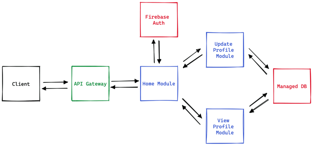 无服务器网络应用架构的例子