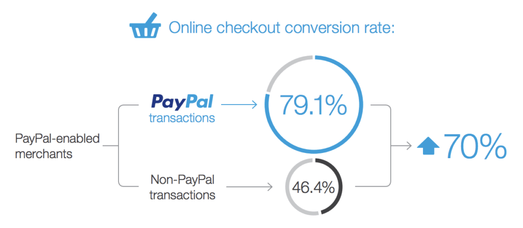 PayPal结账率
