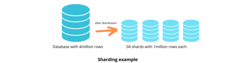 database-sharding-example