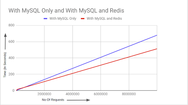 仅使用MySQL以及MySQL和Redis的基准测试