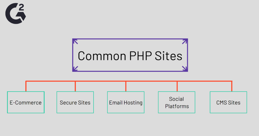 通常使用PHP的网站，包括CMS网站和社交平台