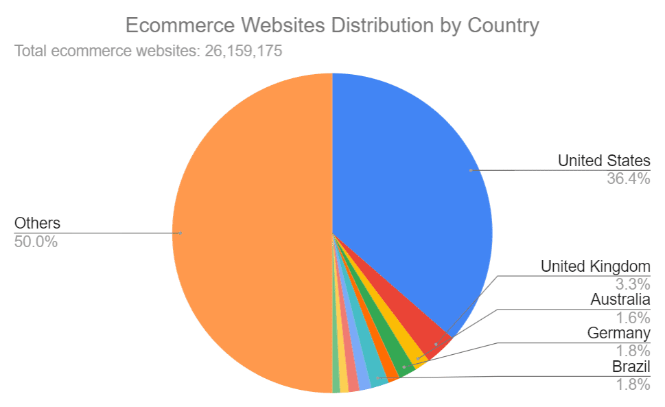 根据BuiltWith的数据，每个国家的电子商务网站分布情况
