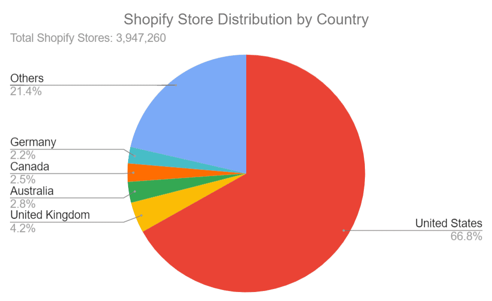 根据BuiltWith的数据，Shopify商店在每个国家的分布情况