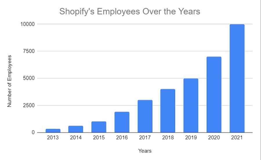 Shopify多年来的员工