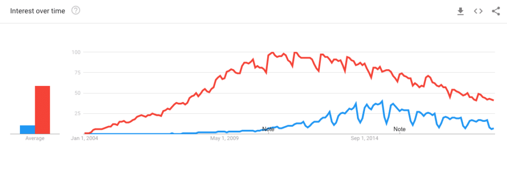 Weebly与WordPress在谷歌趋势中的对比