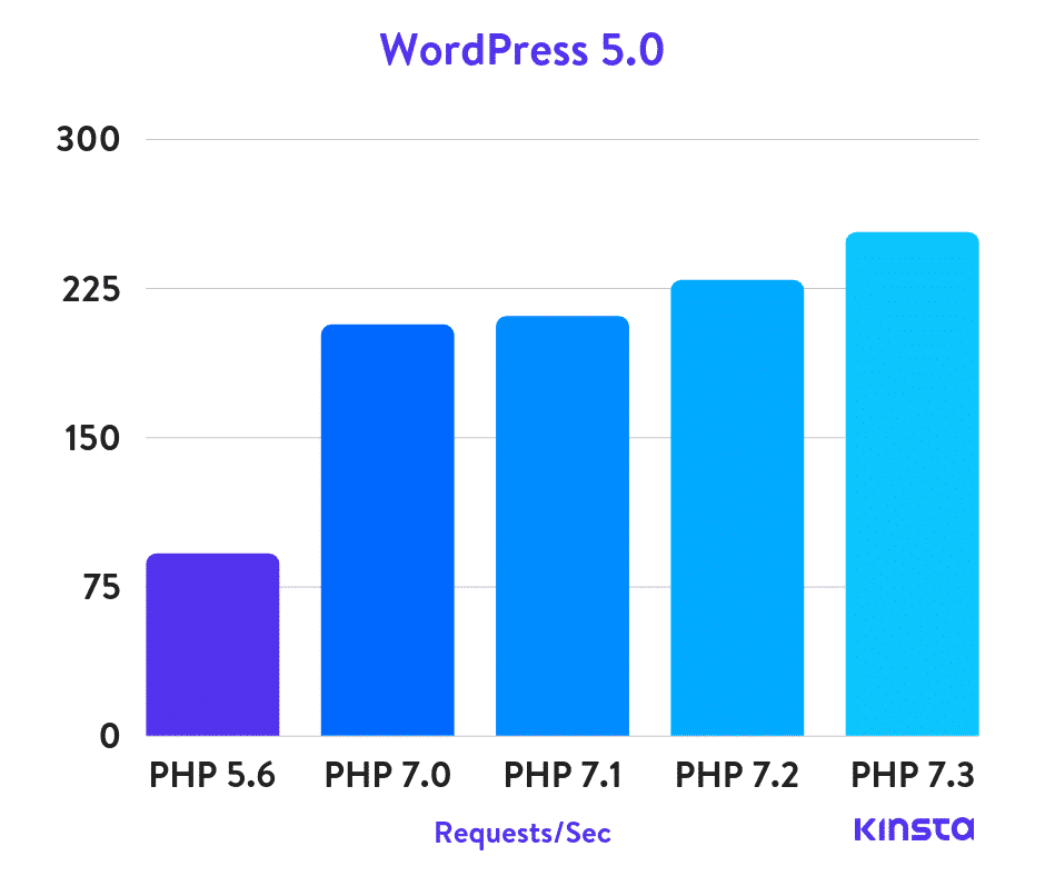 WordPress 5.0的PHP基准