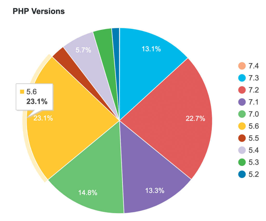WordPress的PHP版本统计