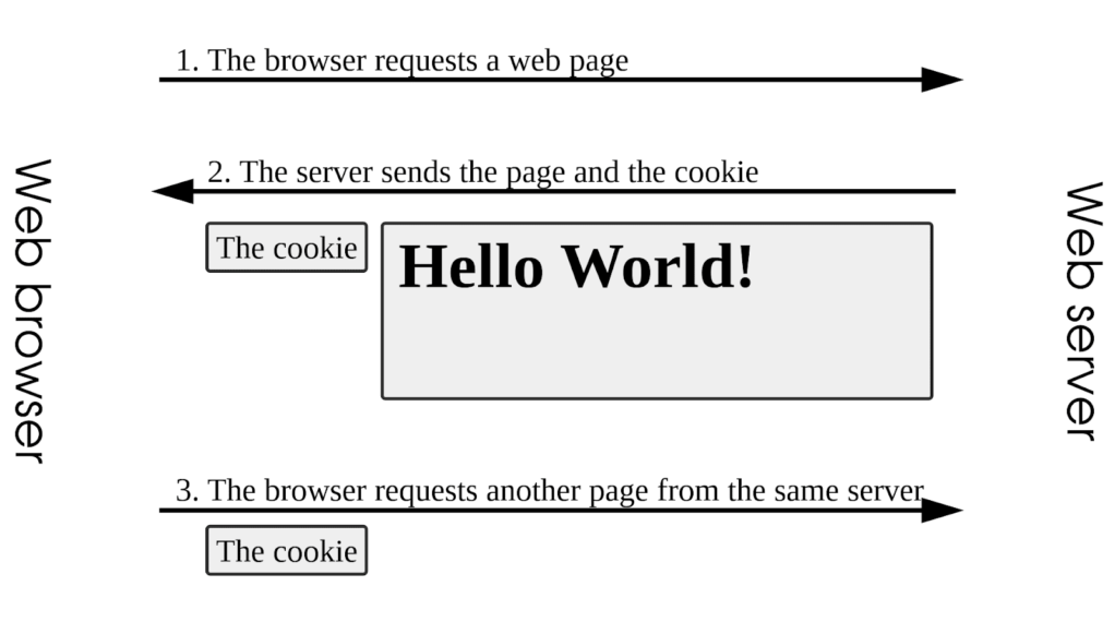 网站如何向用户的网络浏览器发送HTTP cookie