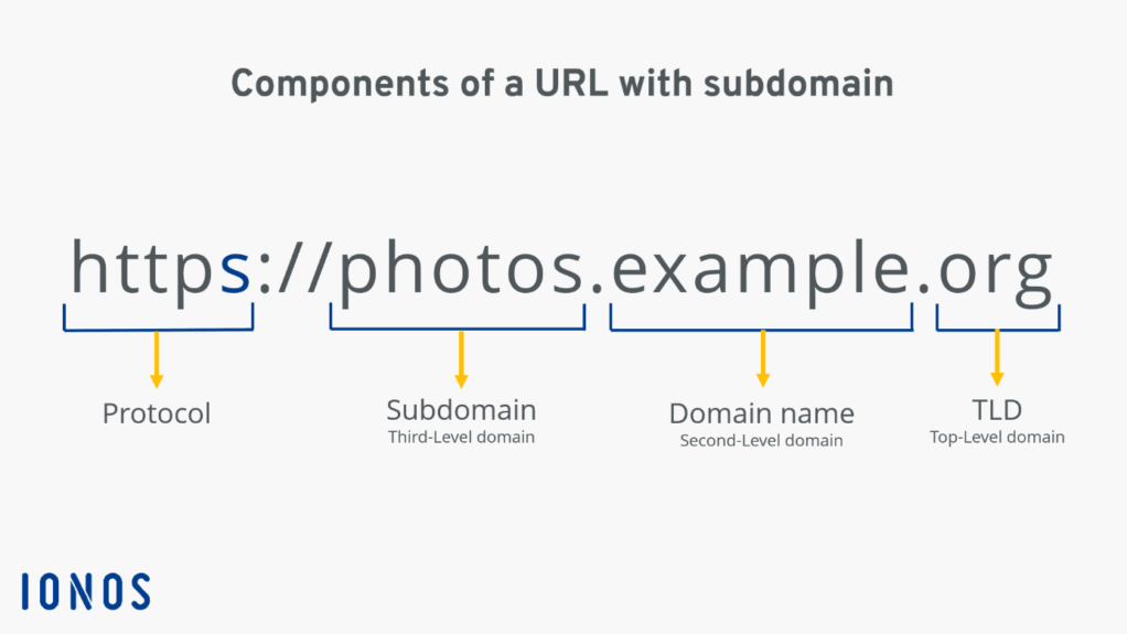 显示子域的URL结构