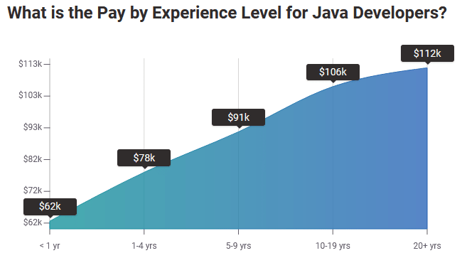 按经验水平划分的Java开发人员的平均工资