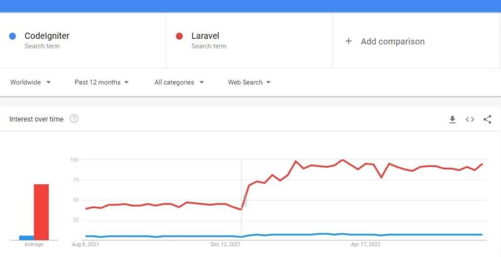 CodeIgniter vs Laravel 谷歌趋势