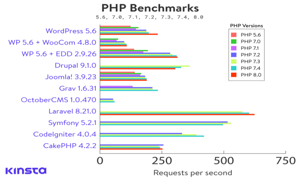 PHP框架的性能基准