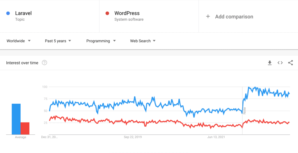Laravel和WordPress在谷歌趋势上的比较