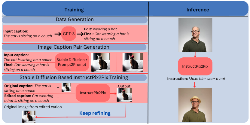 InstructPix2Pix训练数据的生成、训练和推理