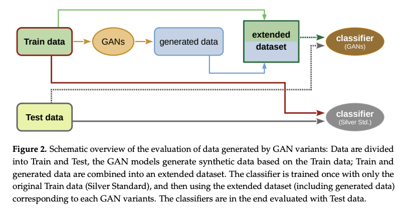 基于GAN的医疗领域结构化数据的生成方法