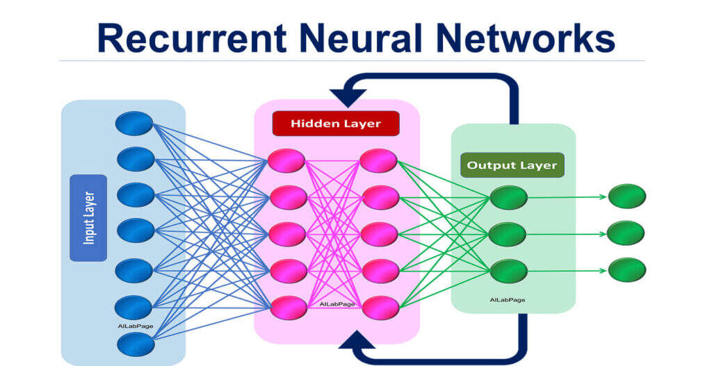 关于递归神经网络（RNN）的入门指南