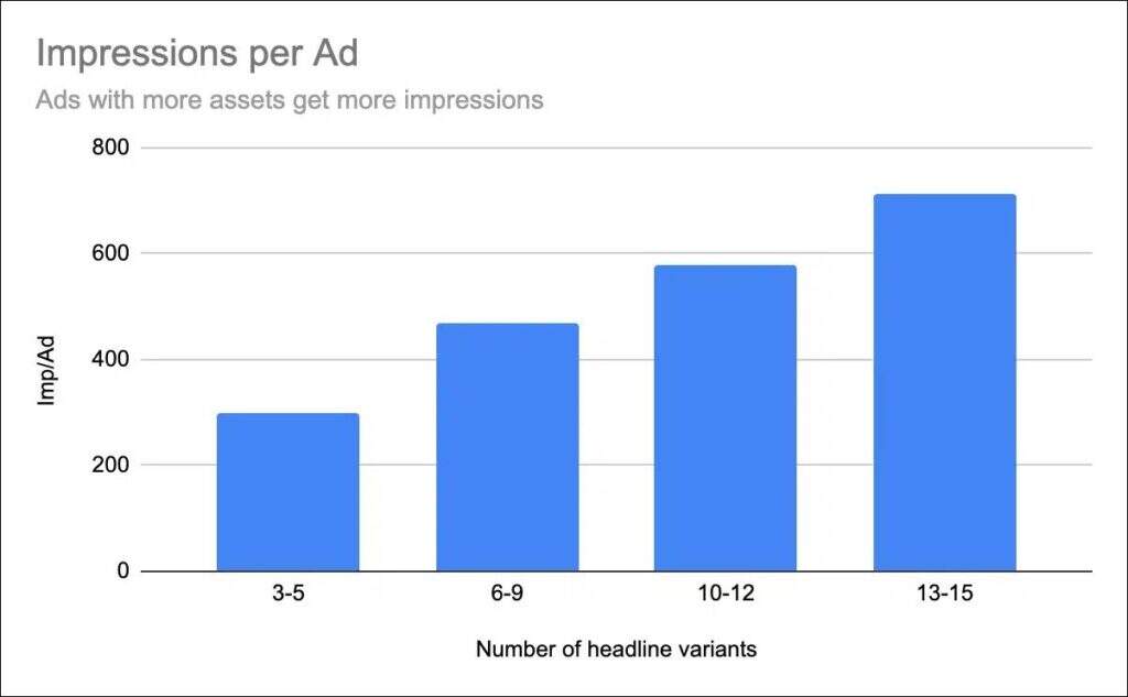 更多标题变体的广告比具有较少变体的广告获得更多展现