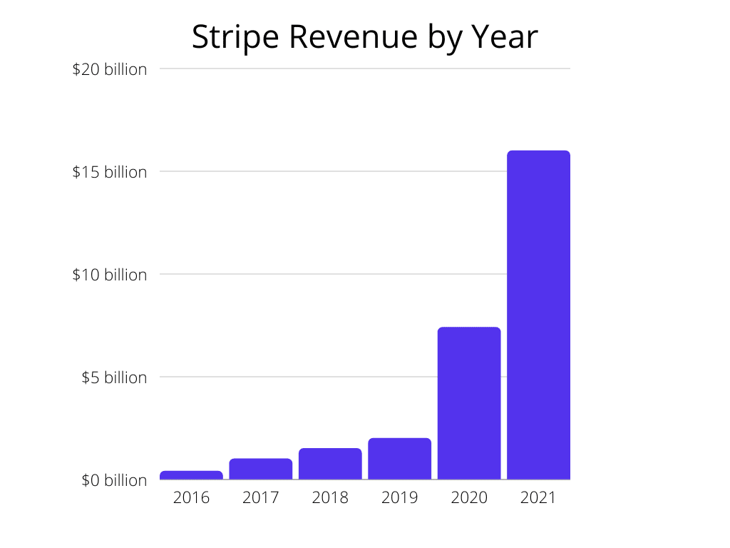 Stripe逐年大幅增长
