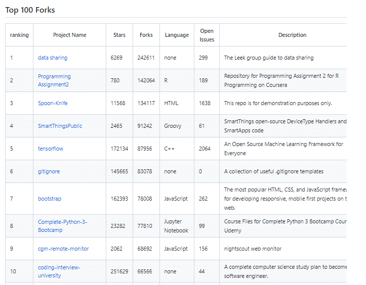 GitHub上被分支最多的10个项目