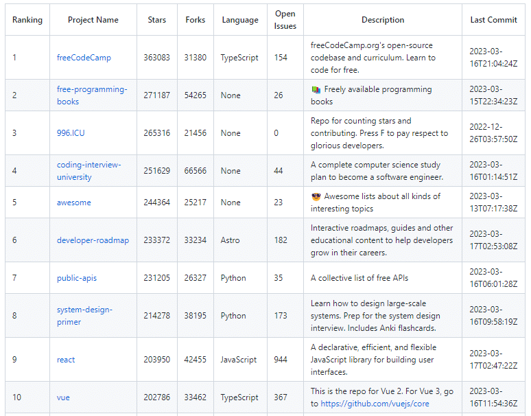 在GitHub上拥有最高星数的项目