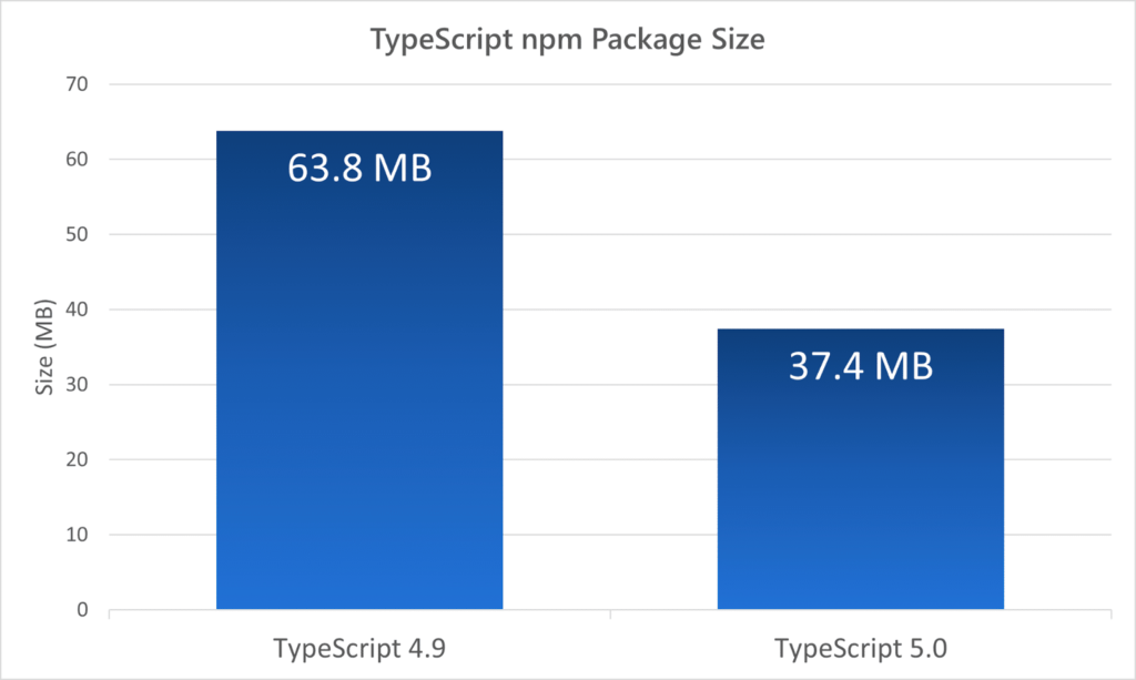 TypeScript包的大小