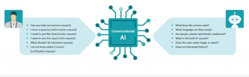 对话式人工智能如何交流