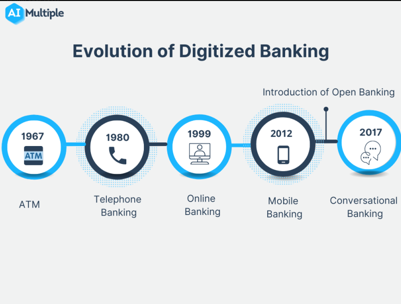 数字化银行的演变