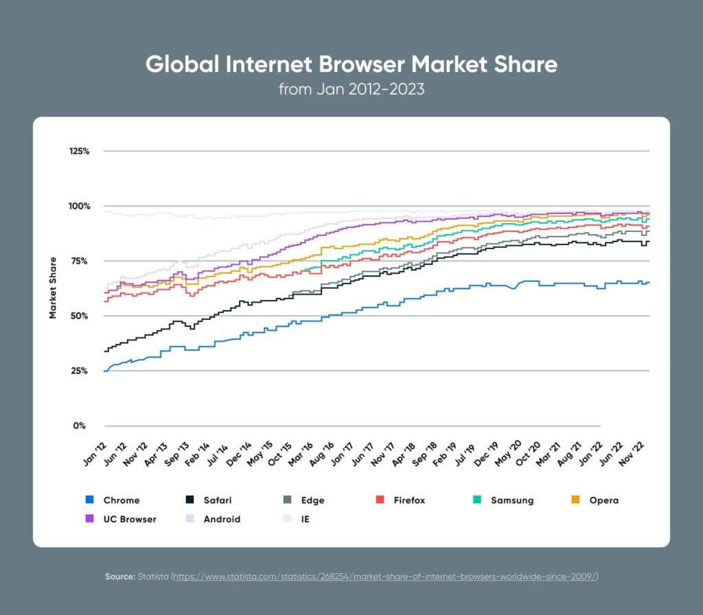 全球浏览器市场份额数据表