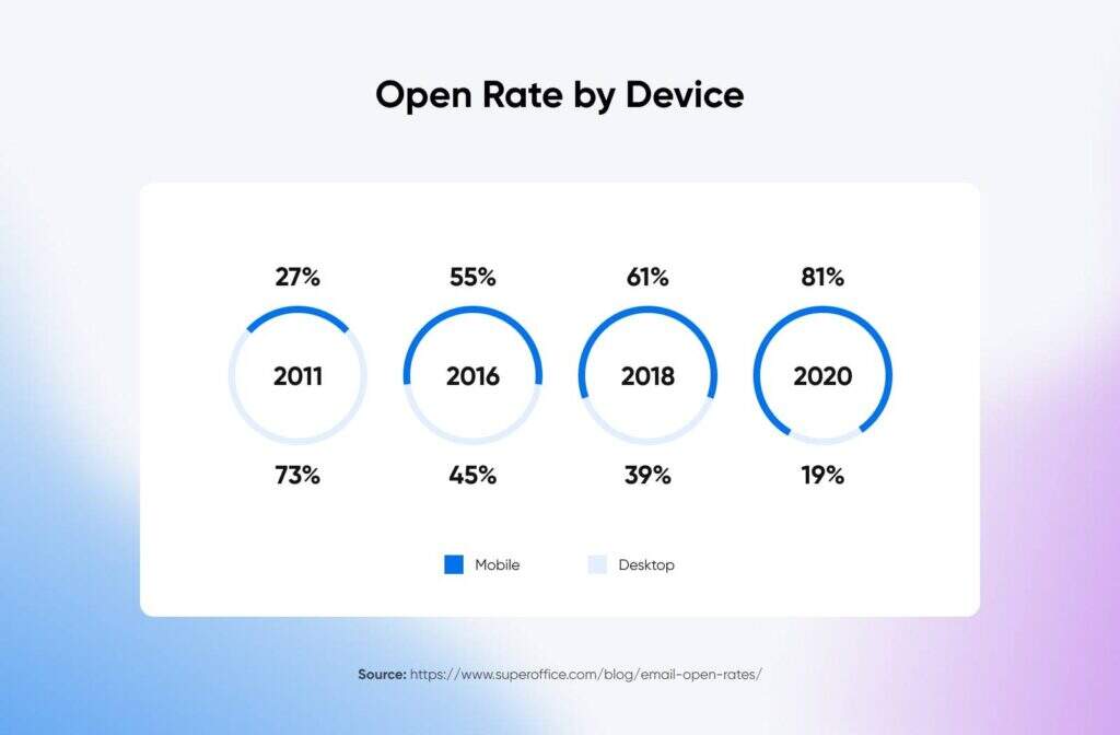 Open-Rate-by-Device