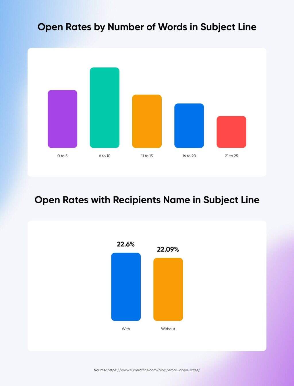 Open-Rates-by-Number-of-Words-in-Subject-Line