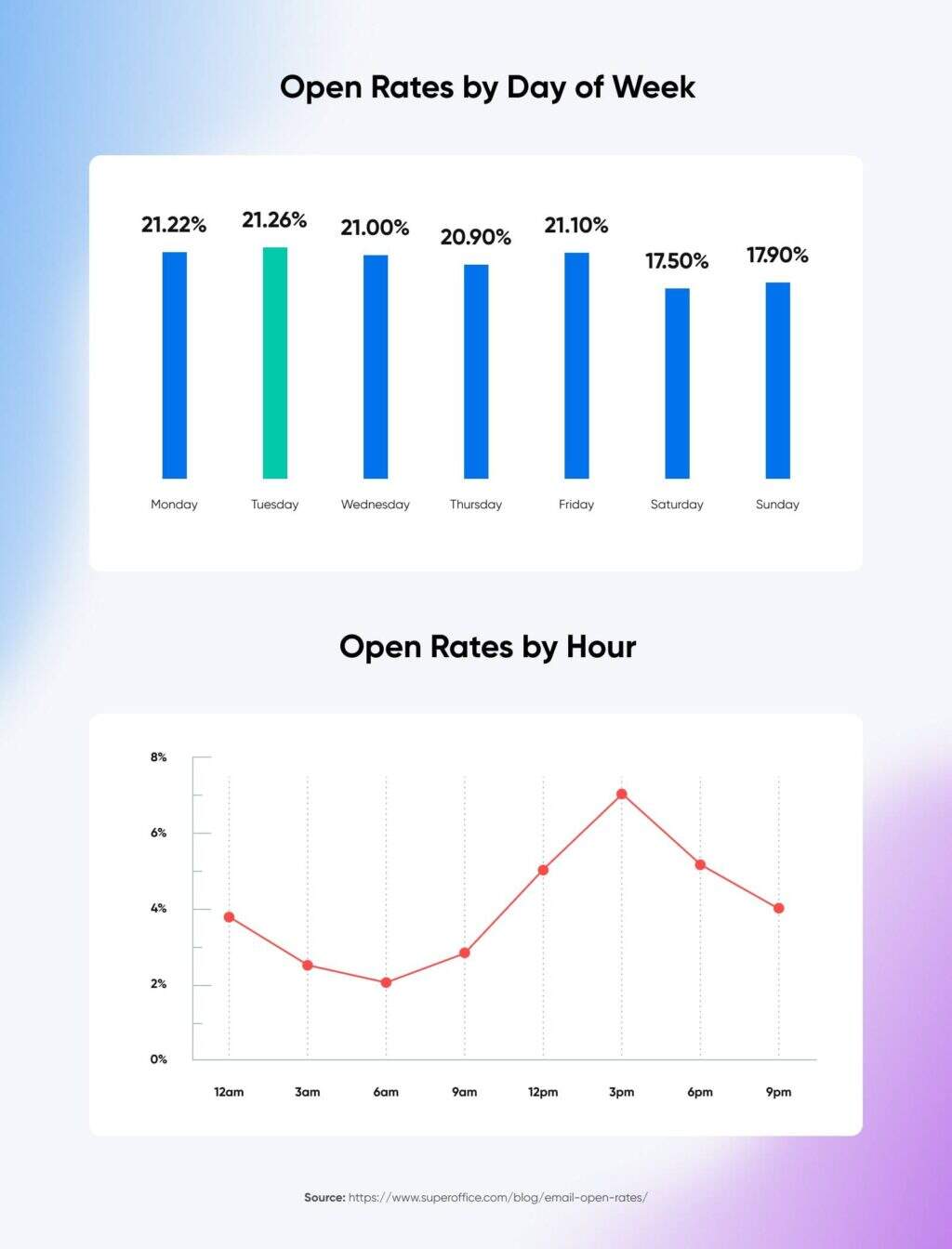 Open-Rates-by-day-and-by-hour