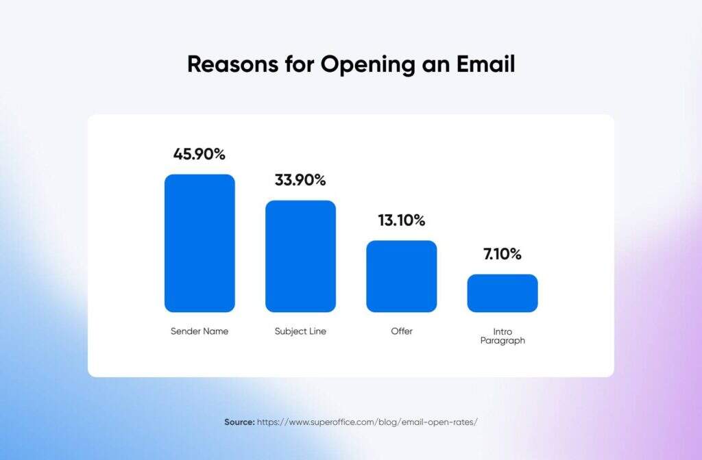 Reasons-for-Opening-an-Email