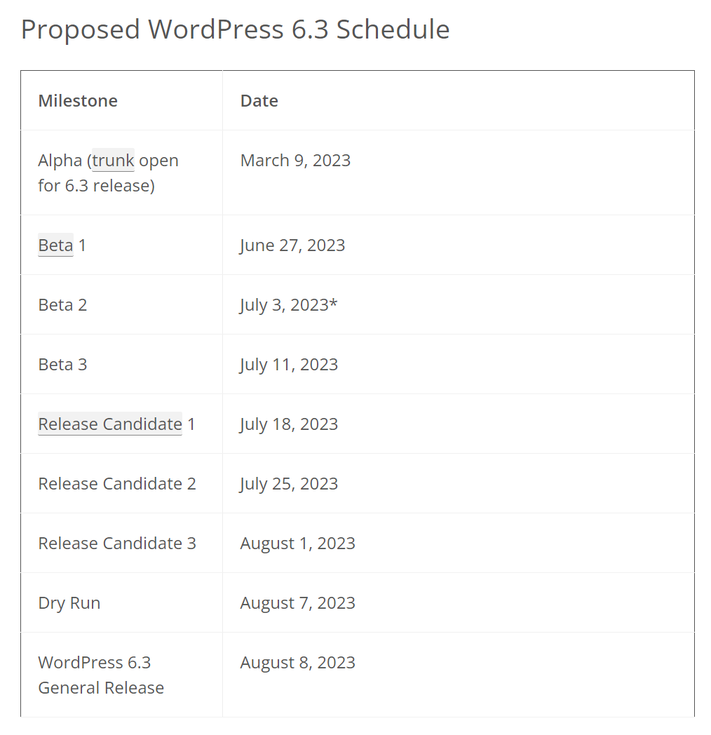WordPress 6.3开发时间计划表