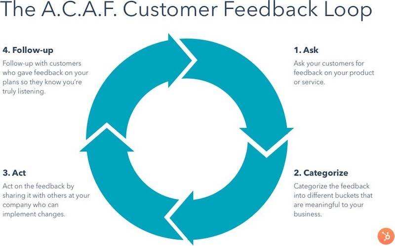 A.C.A.F.客户反馈循环