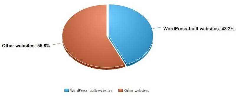 超过43%的网站是用WordPress建立的