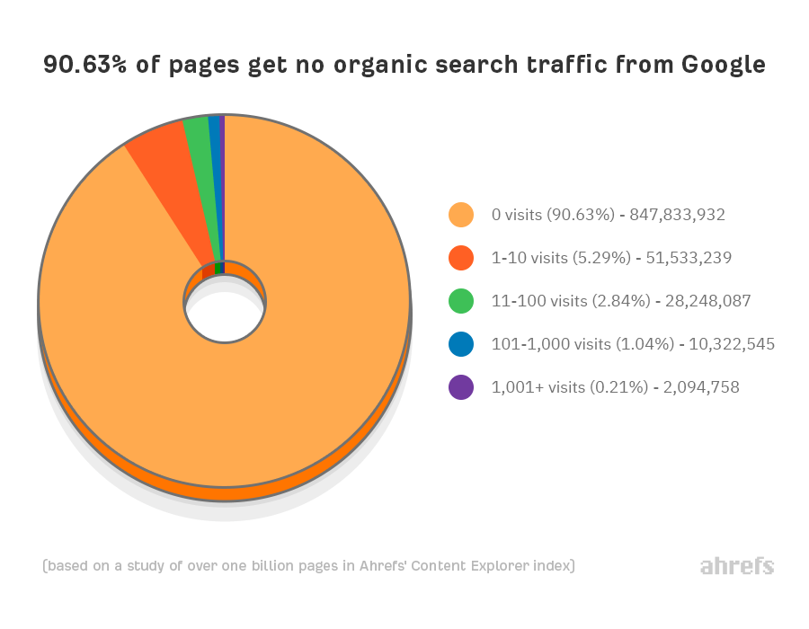多数页面没有谷歌自然搜索流量
