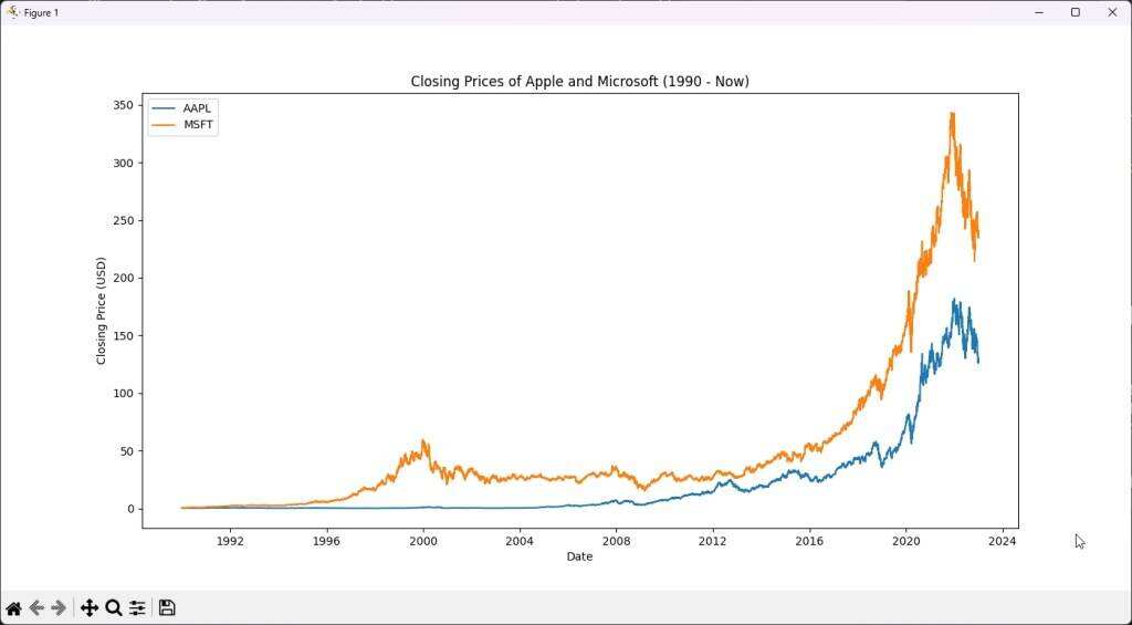 生成苹果和微软的股价走势表