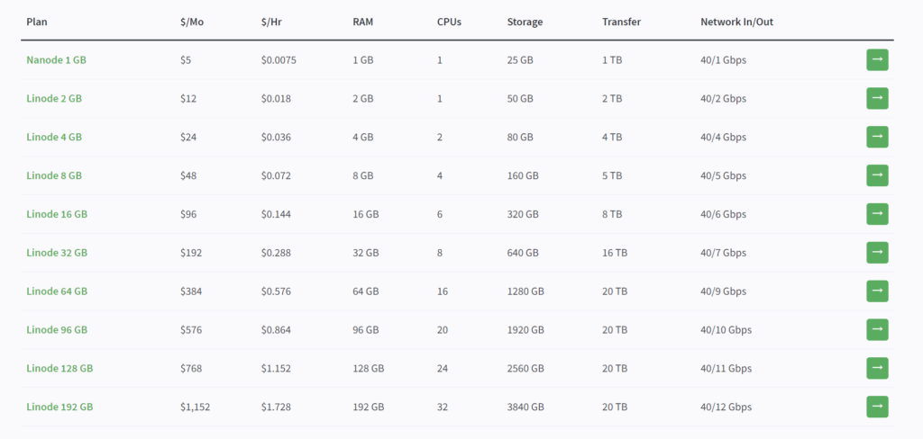 Linode 共享 CPU 服务器价格表