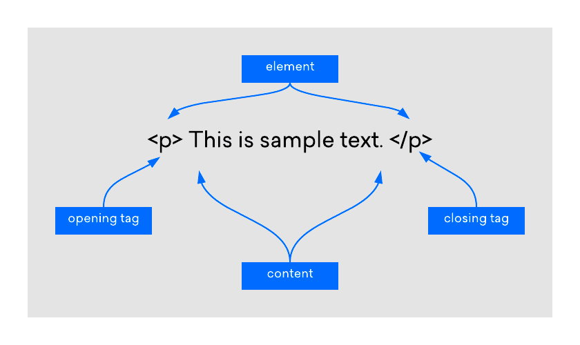 HTML 元素的三个组成部分