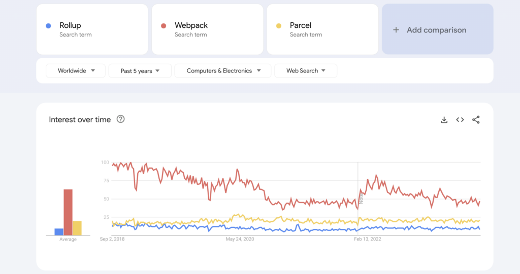 Rollup、Webpack 和 Parcel 在 Google Trends 上的对比