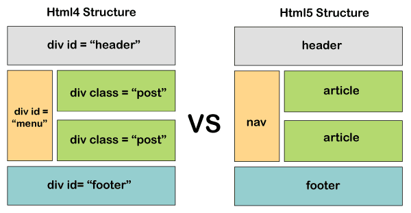 HTML4 与 HTML5 结构上的区别