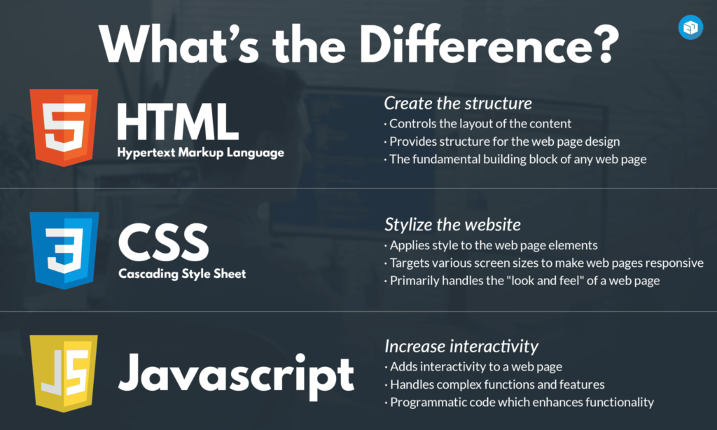 HTML、CSS 和 Javascript 之间的区别