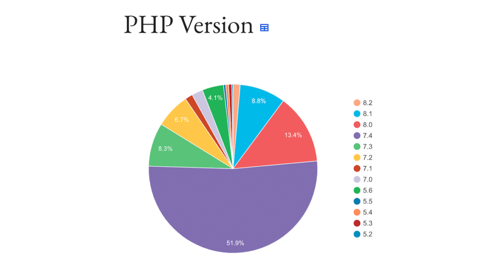 WordPress PHP 版本统计
