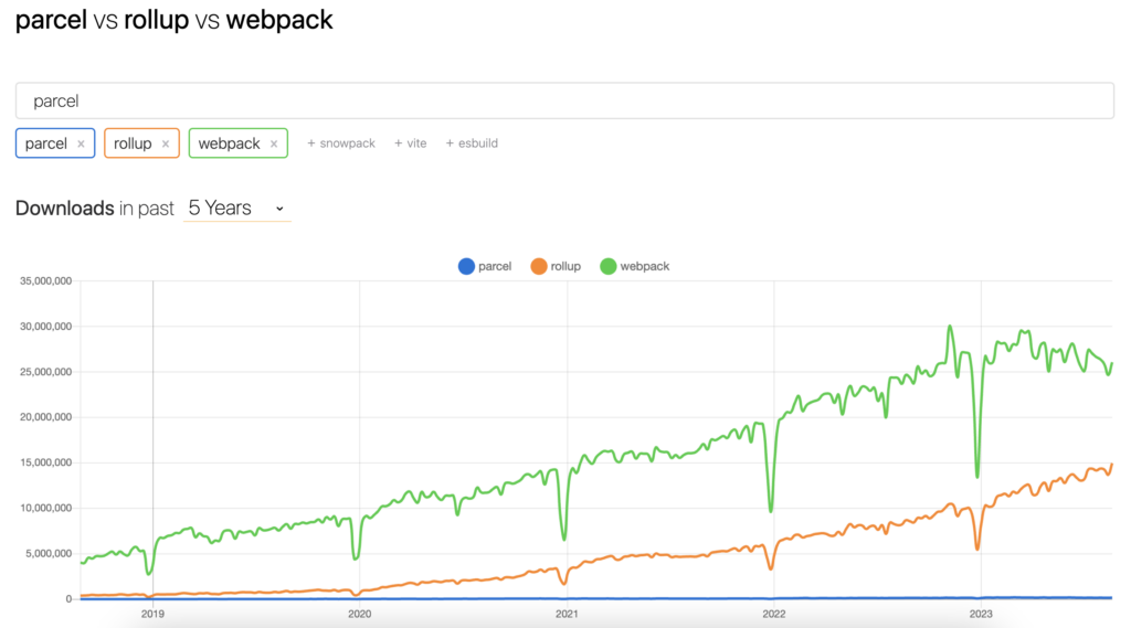 Rollup vs Webpack vs Parcel 下载量比较