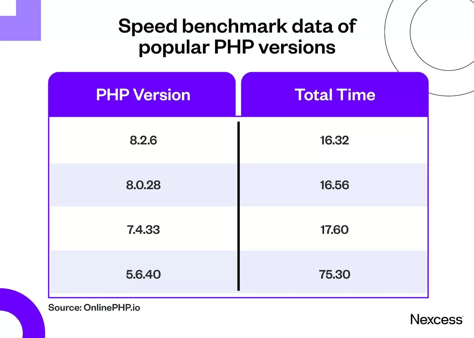 PHP版本基准测试