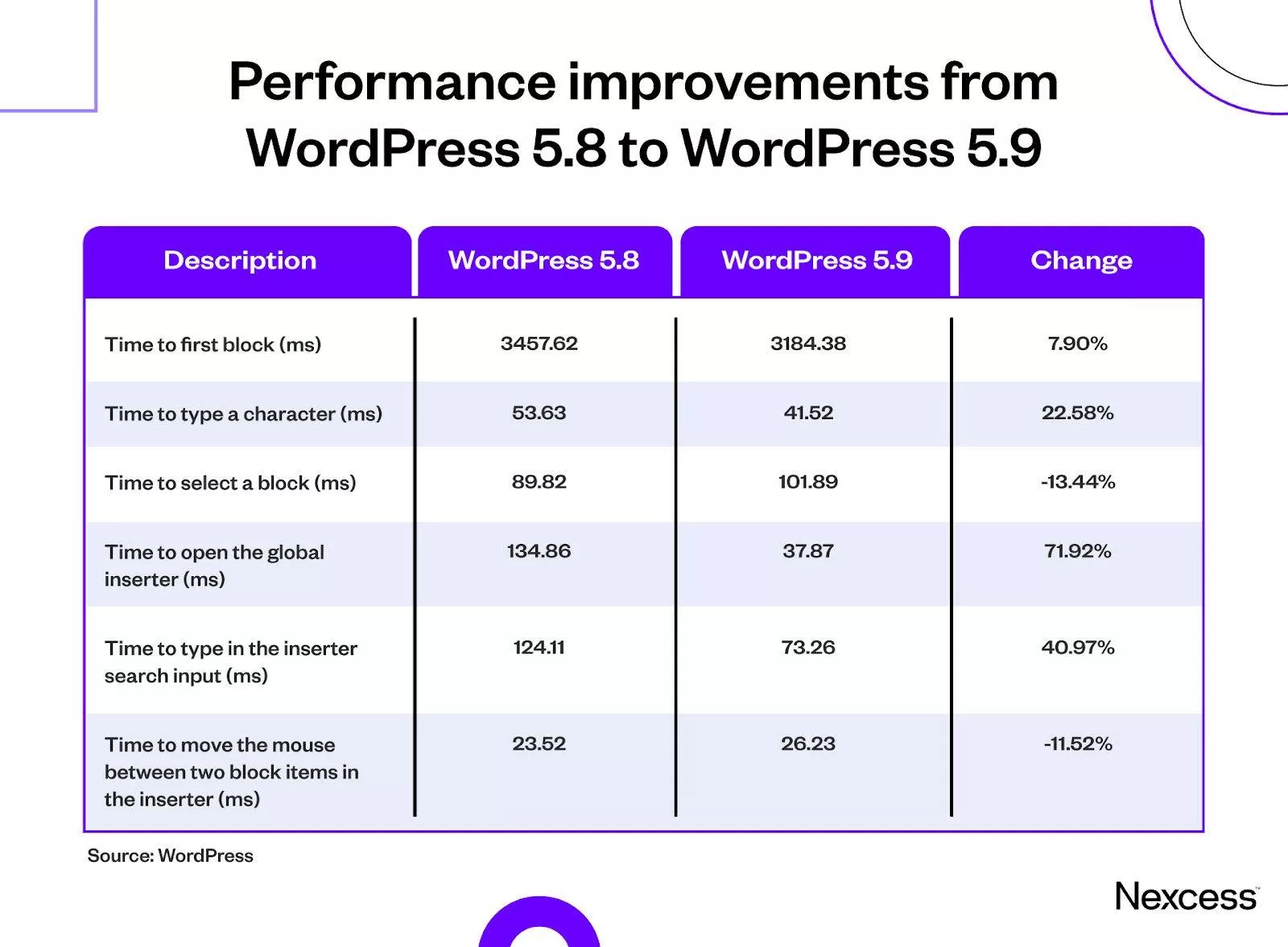 WordPress 核心更新速度变化