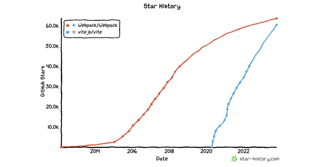 Vite 和 Webpack 获得星星数的历史数据对比