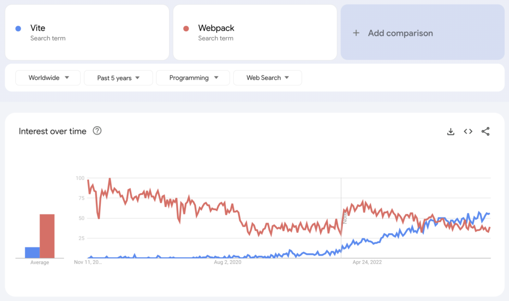 Vite 和 Webpack 在过去 5 年的谷歌趋势对比