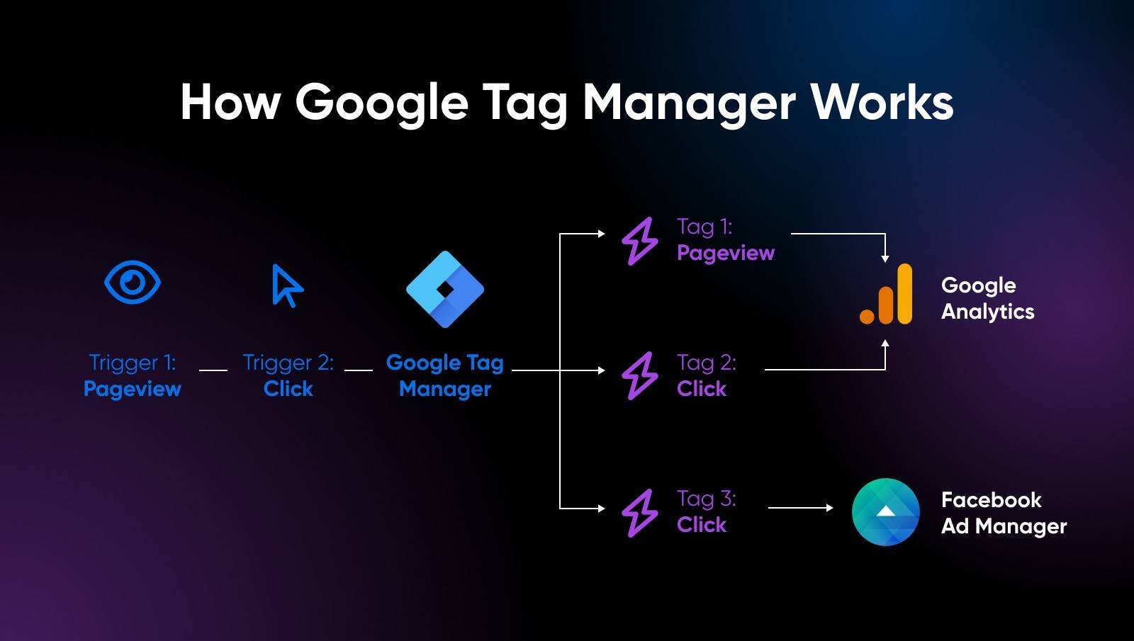 How-Google-Tag-Manager-Works