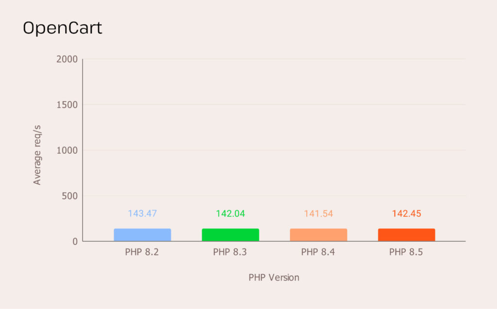 OpenCart CMS 4.1.0.3 在 PHP 8.2、8.3、8.4 和 8.5 上的效能 OpenCart CMS 4.1.0.3 在 PHP 8.2、8.3、8.4 和 8.5 上的效能